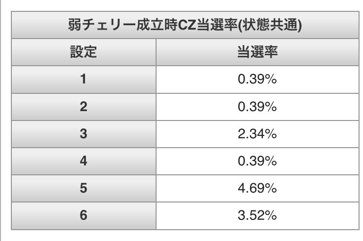 魔法少女まどかマギカ2 Cz解析 弱チェcz当選率が判明 スロット生活者てんぱの独り言 おらは期待値でメシを食う